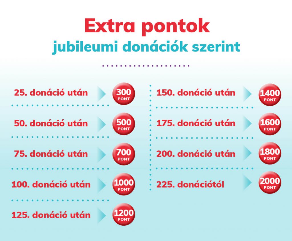 Adom! Pontgyűjtő program jubilálók kiemelt juttatása